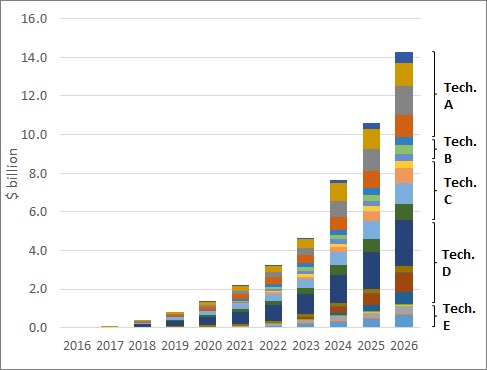  Figure 1 - Market forecast of advanced and post lithium-ion batteries by technology and application sector.